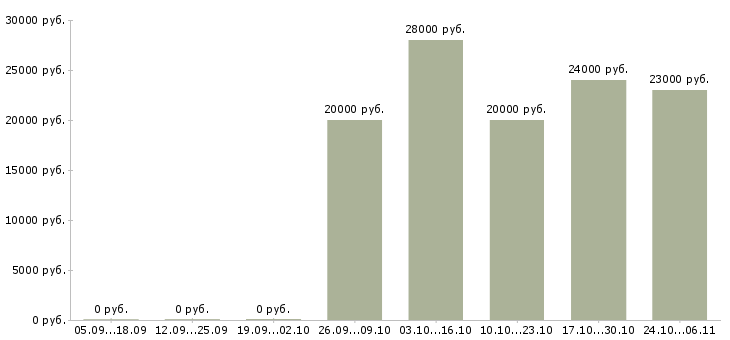 Вакансии консультант по страхованию в Ульяновске - Медиана зарплат консультант по страхованию в Ульяновске за 2 месяца