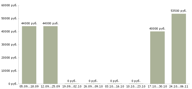 Вакансии маляр вахтой в Оренбурге - Медиана зарплат маляр вахтой в Оренбурге за 2 месяца