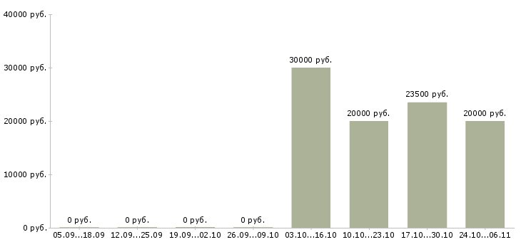 Вакансии мастер консультант в Екатеринбурге - Медиана зарплат мастер консультант в Екатеринбурге за 2 месяца