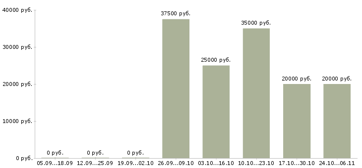 Вакансии мастер маникюра в салон красоты Башкортостан - Медиана зарплат мастер маникюра в салон красоты Башкортостан за 2 месяца