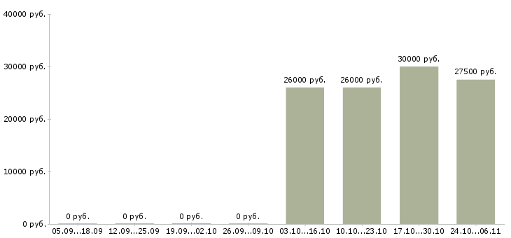 Вакансии медицинская сестра на предрейсовый осмотр Санкт-петербург - Медиана зарплат медицинская сестра на предрейсовый осмотр Санкт-петербург за 2 месяца