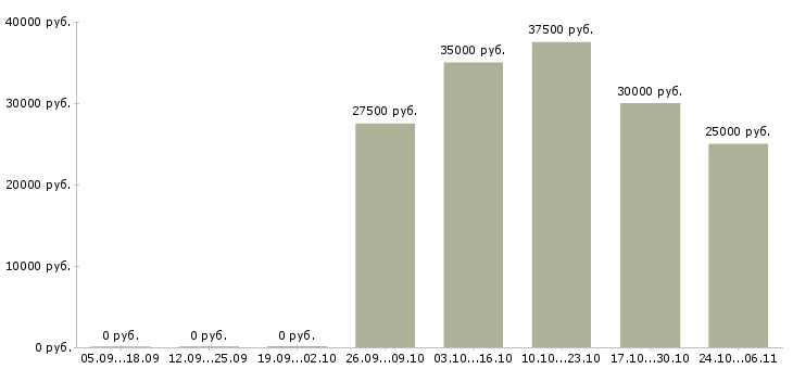 Вакансии менеджер в аренде недвижимости Нижний новгород - Медиана зарплат менеджер в аренде недвижимости Нижний новгород за 2 месяца