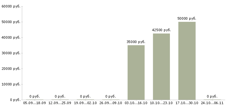Вакансии менеджер в кадровое агентство в Самаре - Медиана зарплат менеджер в кадровое агентство в Самаре за 2 месяца