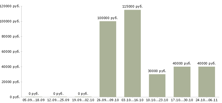 Вакансии менеджер в кадровое агентство в Уфе - Медиана зарплат менеджер в кадровое агентство в Уфе за 2 месяца