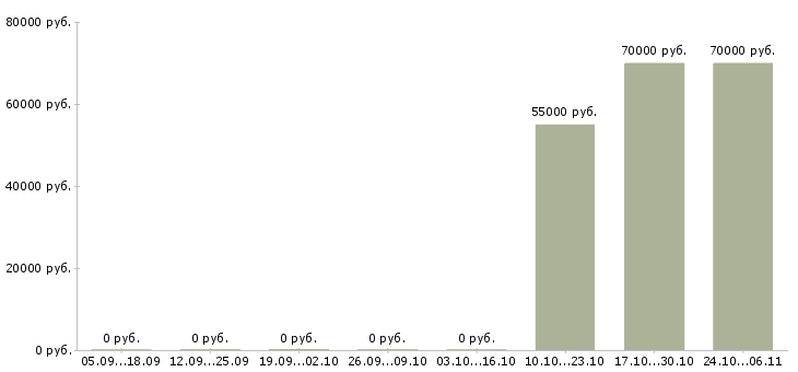 Вакансии менеджер в строительную компанию Бурятия - Медиана зарплат менеджер в строительную компанию Бурятия за 2 месяца