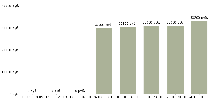 Вакансии менеджер категории в Новороссийске - Медиана зарплат менеджер категории в Новороссийске за 2 месяца