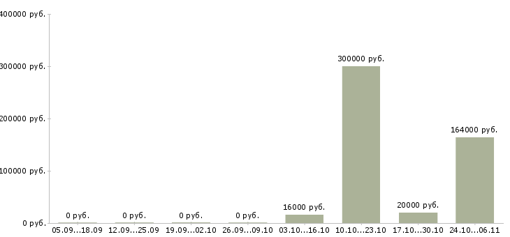 Вакансии менеджер организации и управления Кабардино-балкария - Медиана зарплат менеджер организации и управления Кабардино-балкария за 2 месяца