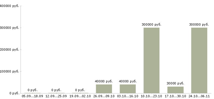 Вакансии менеджер организации и управления Нижний тагил - Медиана зарплат менеджер организации и управления Нижний тагил за 2 месяца