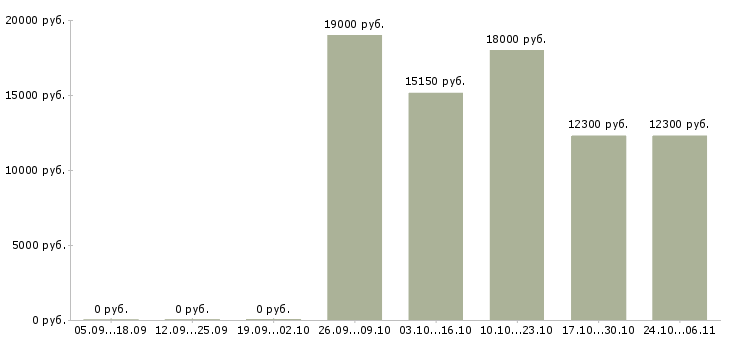 Вакансии менеджер по совместительству Йошкар-ола - Медиана зарплат менеджер по совместительству Йошкар-ола за 2 месяца