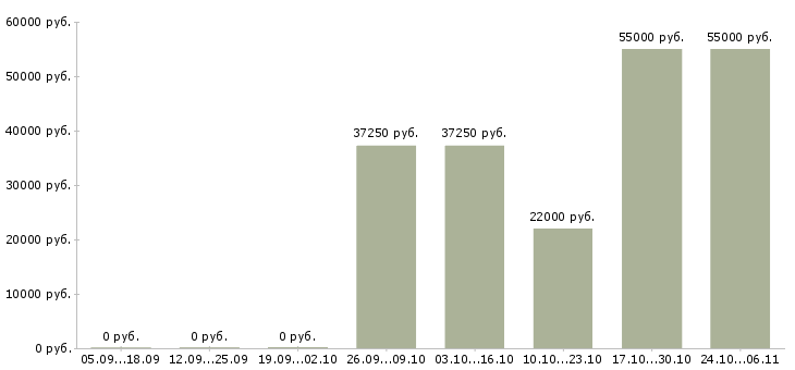 Вакансии менеджер торгового зала в Вологде - Медиана зарплат менеджер торгового зала в Вологде за 2 месяца
