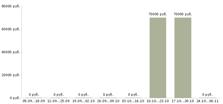 Вакансии механик по ремонту автомобилей в Перми - Медиана зарплат механик по ремонту автомобилей в Перми за 2 месяца