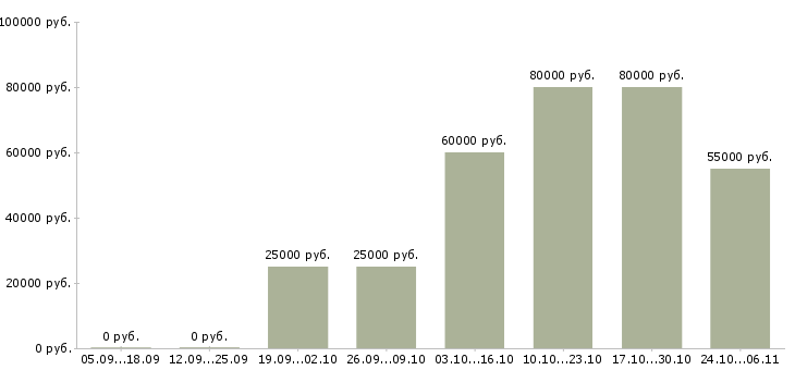 Вакансии начальник аналитического отдела Татарстан - Медиана зарплат начальник аналитического отдела Татарстан за 2 месяца