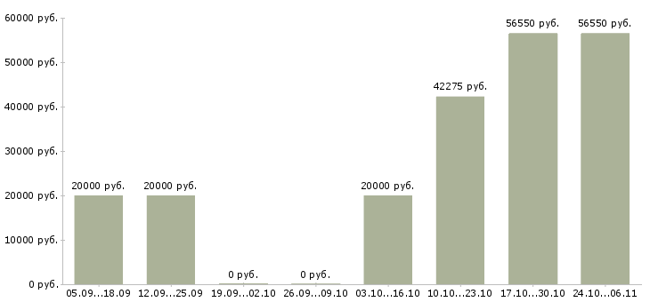 Вакансии начальник базы Мордовия - Медиана зарплат начальник базы Мордовия за 2 месяца