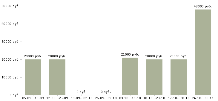 Вакансии начальник базы в Ижевске - Медиана зарплат начальник базы в Ижевске за 2 месяца