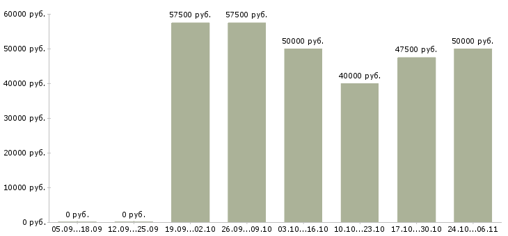 Вакансии начальник управления охраны в Краснодаре - Медиана зарплат начальник управления охраны в Краснодаре за 2 месяца