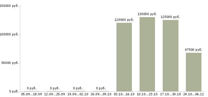 Вакансии оператор отдела доставки в Новосибирске - Медиана зарплат оператор отдела доставки в Новосибирске за 2 месяца