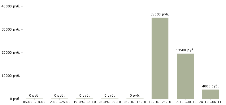 Вакансии операционный менеджер в Туле - Медиана зарплат операционный менеджер в Туле за 2 месяца