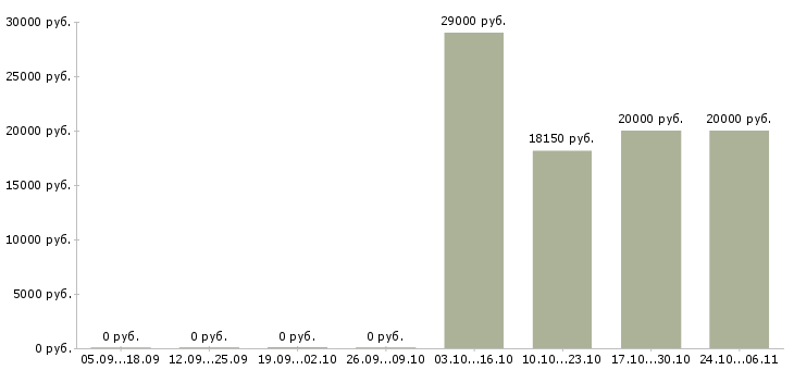 Вакансии операционный менеджер в Челябинске - Медиана зарплат операционный менеджер в Челябинске за 2 месяца