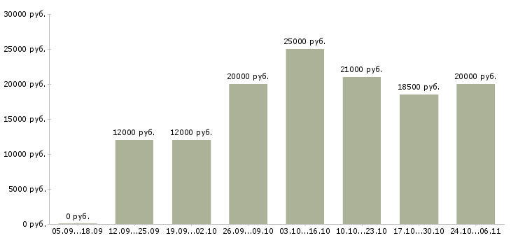 Вакансии подработка на дому через интернет в Иркутске - Медиана зарплат подработка на дому через интернет в Иркутске за 2 месяца