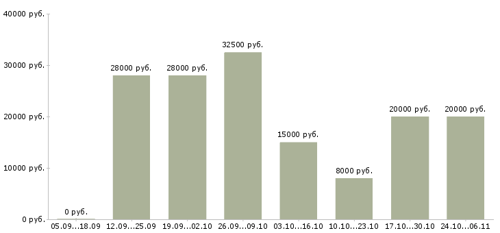 Вакансии подработка на компьютере на дому в Оренбурге - Медиана зарплат подработка на компьютере на дому в Оренбурге за 2 месяца