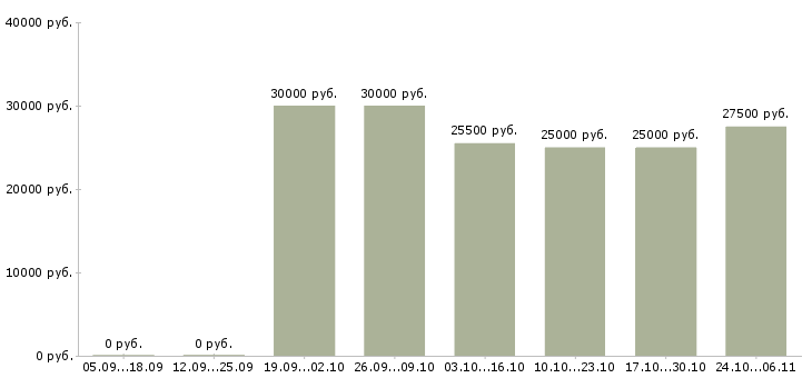 Вакансии помощник в интернет магазин в Красноярске - Медиана зарплат помощник в интернет магазин в Красноярске за 2 месяца