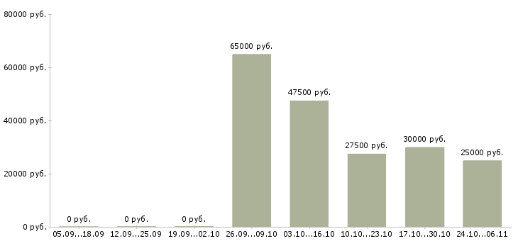 Вакансии приглашаю в бизнес Улан-удэ - Медиана зарплат приглашаю в бизнес Улан-удэ за 2 месяца