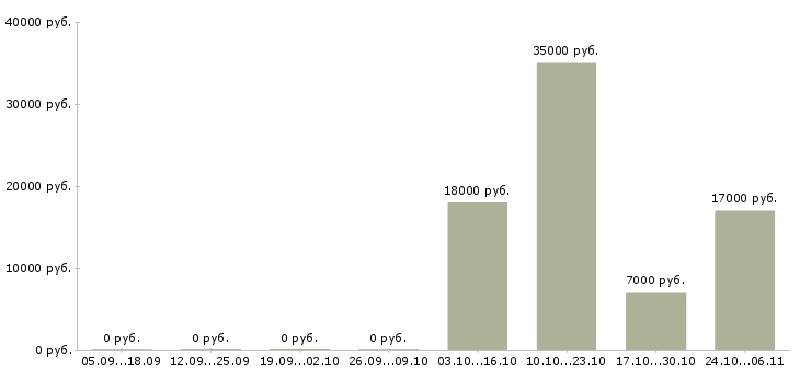 Вакансии продавец в выходные дни в Краснодаре - Медиана зарплат продавец в выходные дни в Краснодаре за 2 месяца