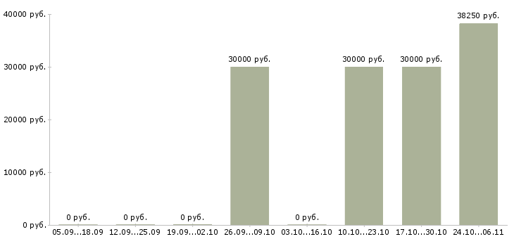 Вакансии продавец на ночную смену в Тюмени - Медиана зарплат продавец на ночную смену в Тюмени за 2 месяца