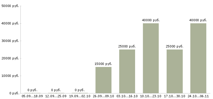 Вакансии разъездной менеджер в Вологде - Медиана зарплат разъездной менеджер в Вологде за 2 месяца