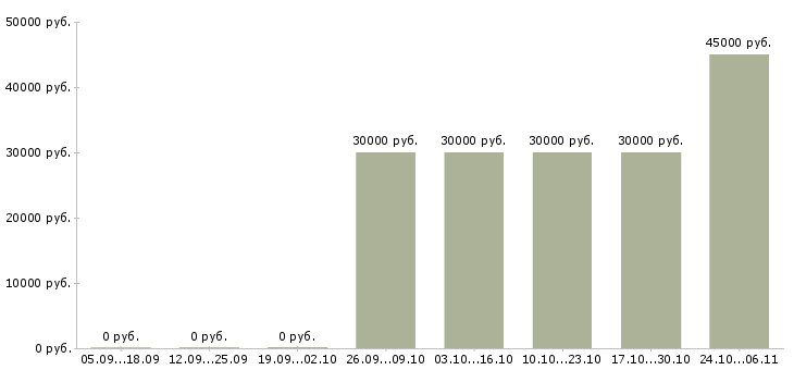 Вакансии руководитель учебного центра в Ярославле - Медиана зарплат руководитель учебного центра в Ярославле за 2 месяца