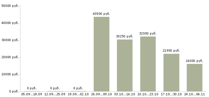 Вакансии сотрудник на неполный день в Брянске - Медиана зарплат сотрудник на неполный день в Брянске за 2 месяца