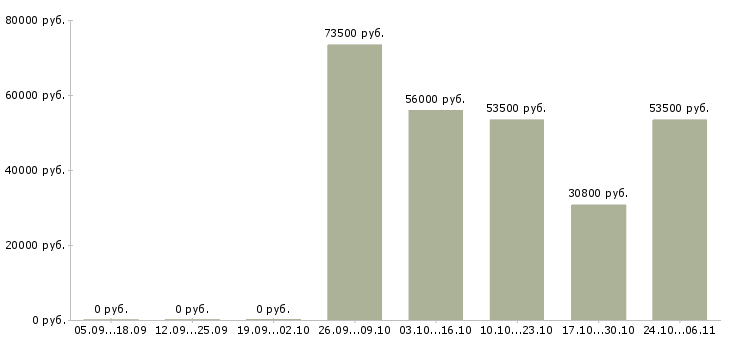 Вакансии сотрудник на неполный день в Дмитрове - Медиана зарплат сотрудник на неполный день в Дмитрове за 2 месяца