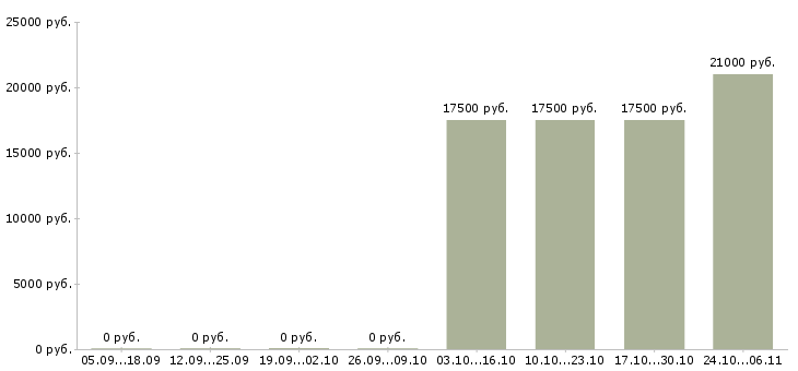 Вакансии сотрудник на неполный день в Чебоксарах - Медиана зарплат сотрудник на неполный день в Чебоксарах за 2 месяца