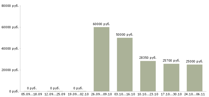 Вакансии сотрудник пенсионного обеспечения в Волгограде - Медиана зарплат сотрудник пенсионного обеспечения в Волгограде за 2 месяца