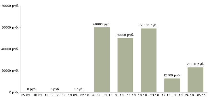 Вакансии сотрудник пенсионного обеспечения в Челябинске - Медиана зарплат сотрудник пенсионного обеспечения в Челябинске за 2 месяца
