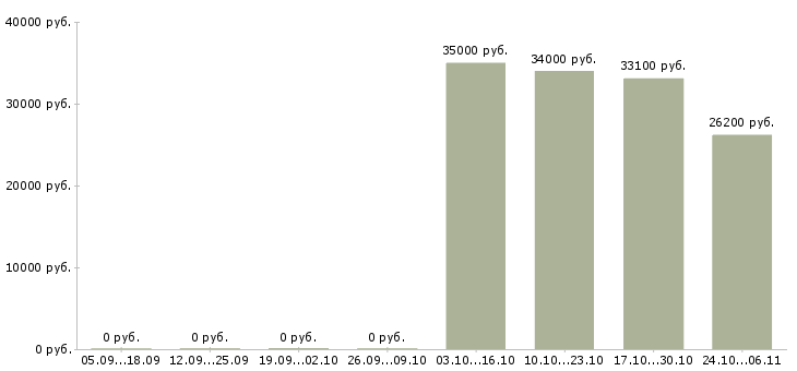 Вакансии специалист базы данных в Одинцово - Медиана зарплат специалист базы данных в Одинцово за 2 месяца
