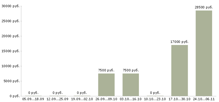 Вакансии специалист по качеству продукции Чувашия - Медиана зарплат специалист по качеству продукции Чувашия за 2 месяца