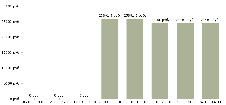 Вакансии специалисты с медицинским образованием в Подольске - Медиана зарплат специалисты с медицинским образованием в Подольске за 2 месяца
