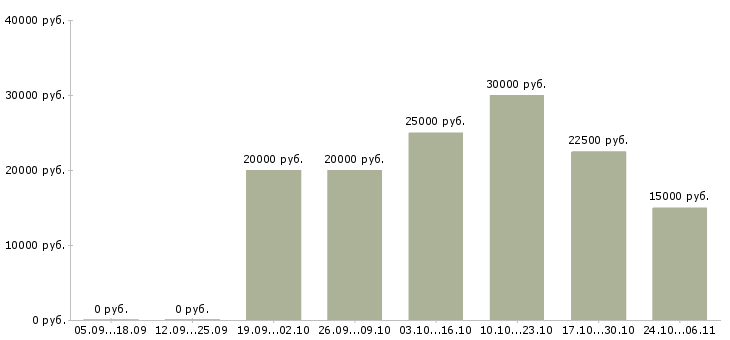 Вакансии удаленного администратора в Архангельске - Медиана зарплат удаленного администратора в Архангельске за 2 месяца