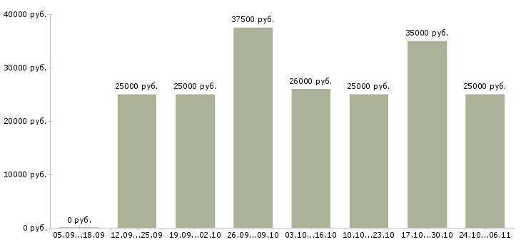 Вакансии удаленного администратора в Кирове - Медиана зарплат удаленного администратора в Кирове за 2 месяца