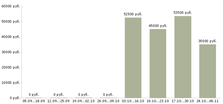 Вакансии упаковщики вахтой Улан-удэ - Медиана зарплат упаковщики вахтой Улан-удэ за 2 месяца