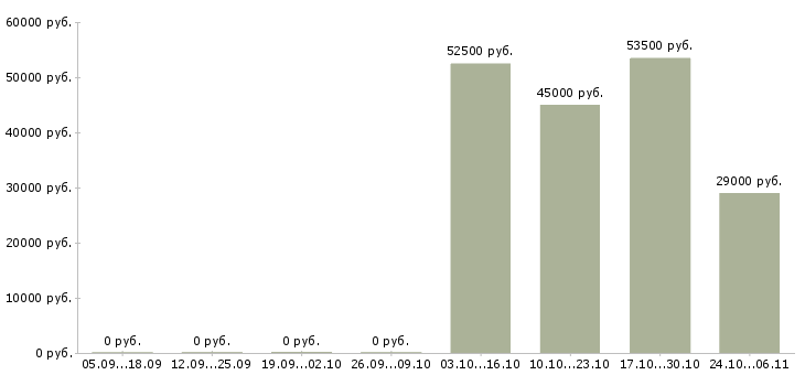 Вакансии упаковщики на работу вахтой Улан-удэ - Медиана зарплат упаковщики на работу вахтой Улан-удэ за 2 месяца