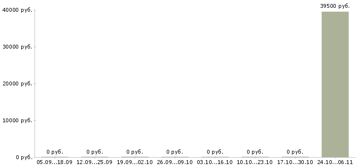 Вакансии фасовщик на производстве Бурятия - Медиана зарплат фасовщик на производстве Бурятия за 2 месяца