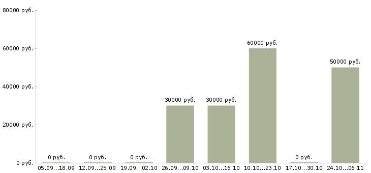 Вакансии фасовщик на производстве в Курске - Медиана зарплат фасовщик на производстве в Курске за 2 месяца
