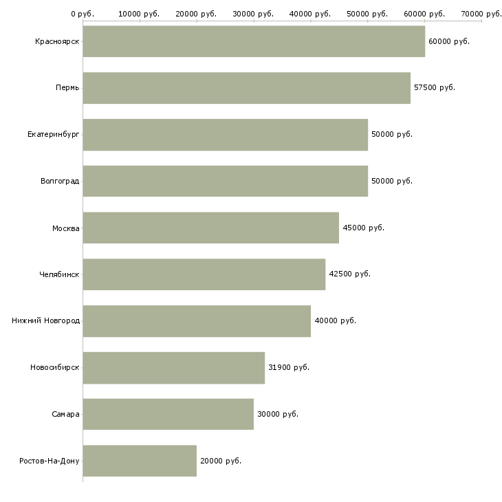 Поиск работы менеджер отдела логистики-Медиана зарплаты для вакансии «менеджер отдела логистики» в других городах