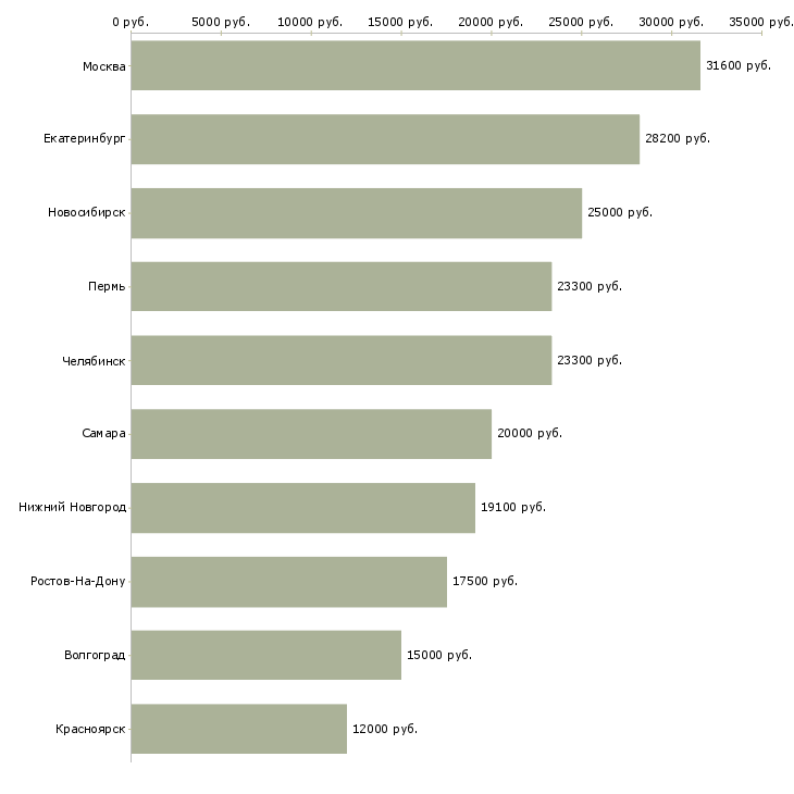 Поиск работы менеджер по совместительству-Медиана зарплаты для вакансии «менеджер по совместительству» в других городах