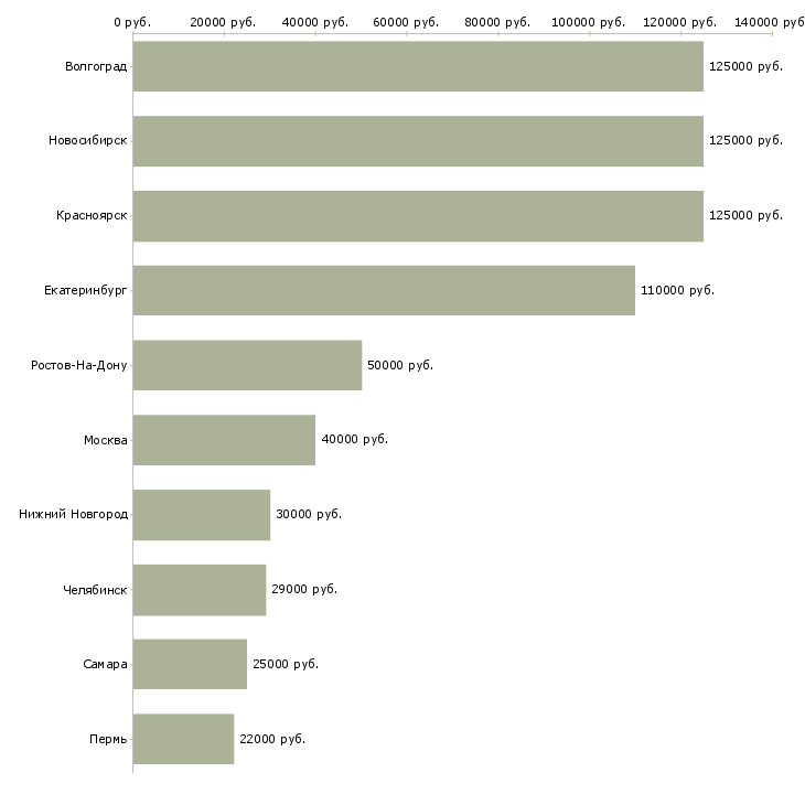 Поиск работы оператор отдела доставки-Медиана зарплаты для вакансии «оператор отдела доставки» в других городах
