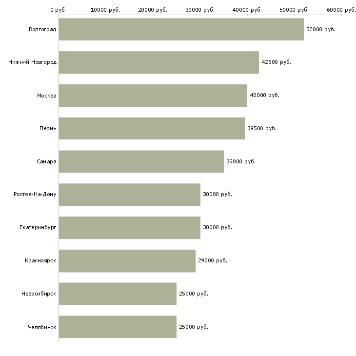 Поиск работы рабочий сборщик-Медиана зарплаты для вакансии «рабочий сборщик» в других городах