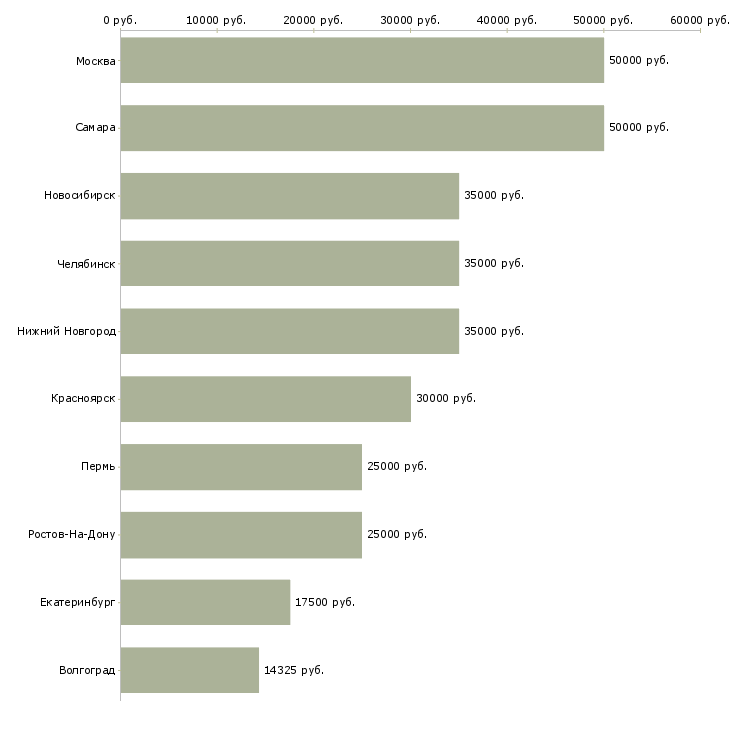 Поиск работы технический дизайнер-Медиана зарплаты для вакансии «технический дизайнер» в других городах