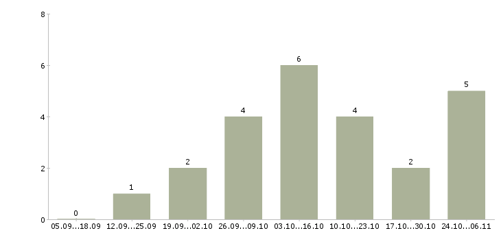 Работа менеджер в интернет магазин удаленно Адыгея - Число вакансий Адыгея по специальности менеджер в интернет магазин удаленно за 2 месяца